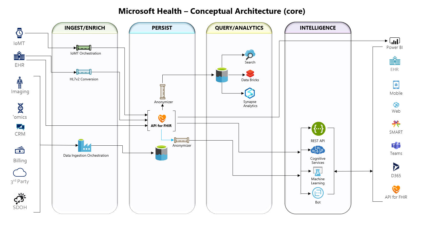 Health Architecture